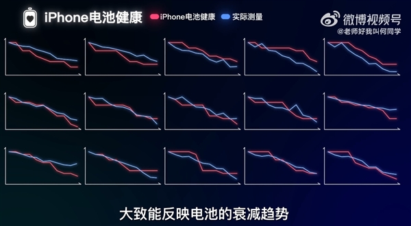 邊充電邊玩手機(jī)到底傷不傷電池：何同學(xué)近200天測(cè)試終于有答案了