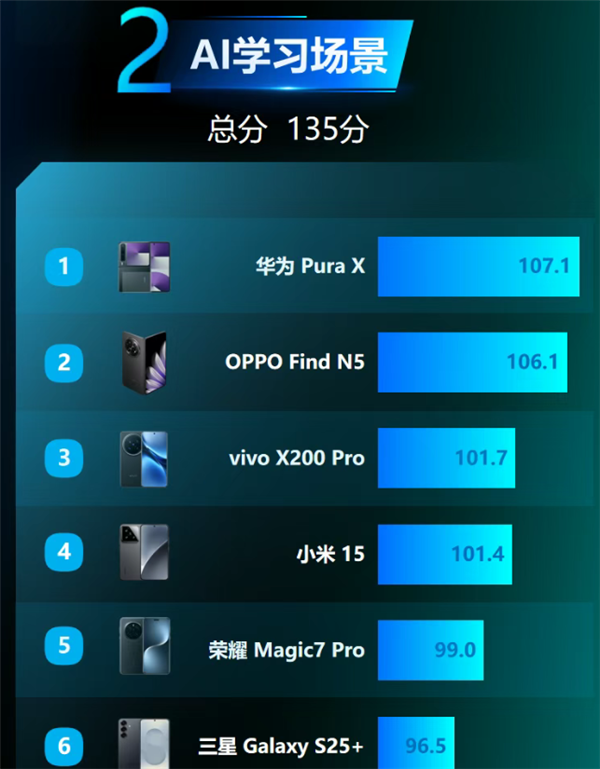 首發(fā)全面搭載鴻蒙5！華為Pura X斬獲中國電信AI社交、AI學(xué)習(xí)評(píng)測(cè)雙第一