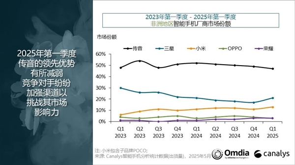 手機出貨量暴漲283%！榮耀殺入非洲市場前五