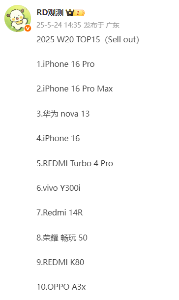 國(guó)內(nèi)手機(jī)周銷(xiāo)量TOP15出爐：iPhone 16 Pro重回第一