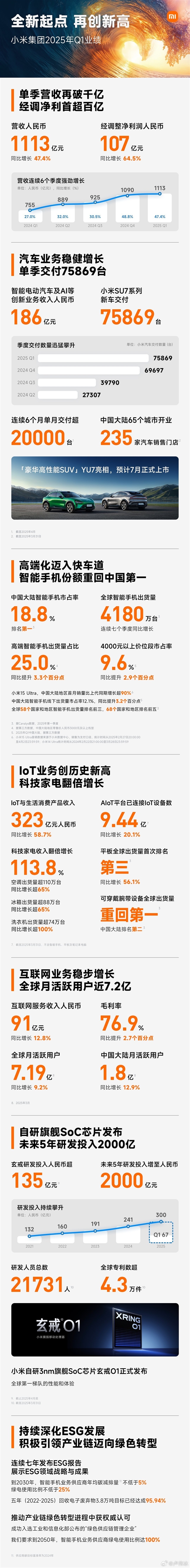 小米手機重回中國第一！高端機出貨占比四分之一
