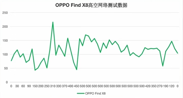 五大旗艦高空信號實(shí)測：華為Mate 70 Pro+無懸念第一！iPhone 16 Pro直接斷網(wǎng)負(fù)分