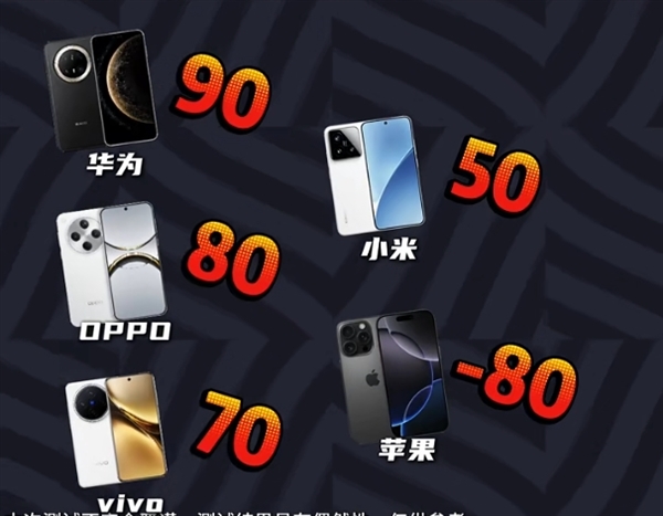 五大旗艦高空信號實(shí)測：華為Mate 70 Pro+無懸念第一！iPhone 16 Pro直接斷網(wǎng)負(fù)分