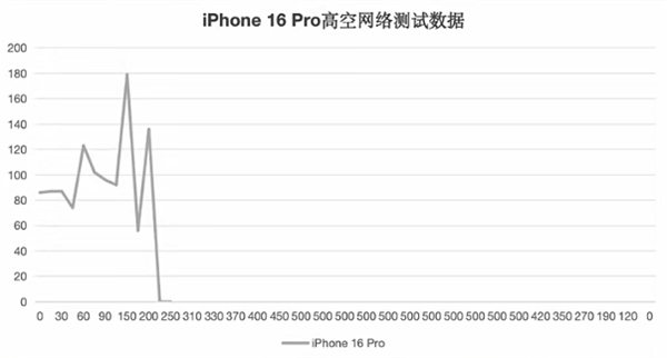 五大旗艦高空信號實(shí)測：華為Mate 70 Pro+無懸念第一！iPhone 16 Pro直接斷網(wǎng)負(fù)分