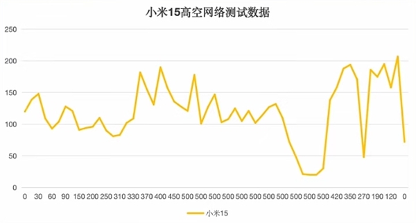 五大旗艦高空信號實(shí)測：華為Mate 70 Pro+無懸念第一！iPhone 16 Pro直接斷網(wǎng)負(fù)分