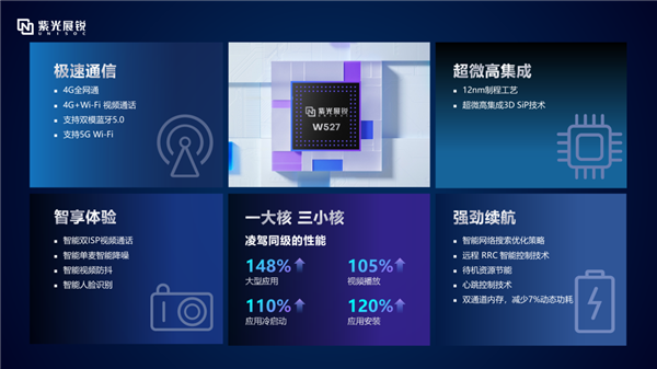 性能碾壓競(jìng)品！紫光展銳W527穿戴芯片發(fā)布：12nm工藝、支持4G