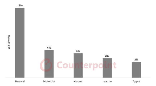機(jī)構(gòu)預(yù)測(cè)2025全球手機(jī)出貨量同比增速TOP5：華為第一 遙遙領(lǐng)先小米蘋果等