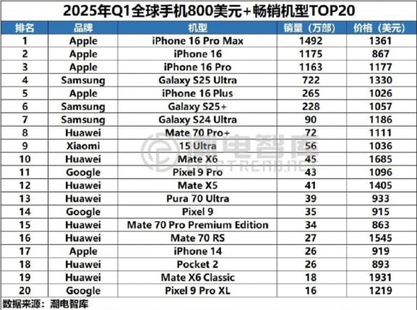 Q1全球TOP20 800美元以上高端機(jī)型銷量榜單：華為力壓蘋果 數(shù)量第一