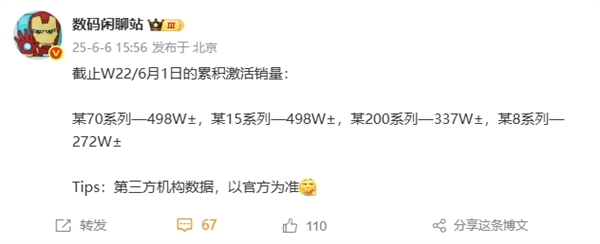 華為Mate 70系列追上小米15系列：激活銷量并列第一！