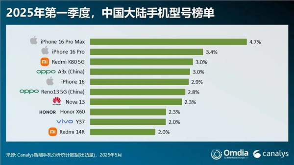 國(guó)內(nèi)手機(jī)出貨量前十出爐：iPhone遙遙領(lǐng)先！REDMI K80成唯一上榜國(guó)產(chǎn)旗艦