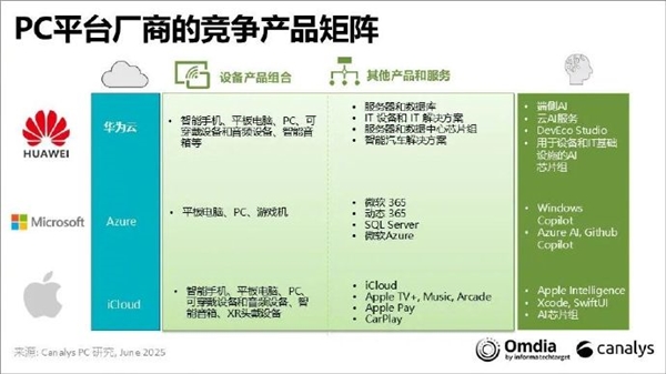 超iOS成中國第二！截至2024年底華為出貨約1.03億臺(tái)搭鴻蒙系統(tǒng)的手機(jī) 你貢獻(xiàn)幾部