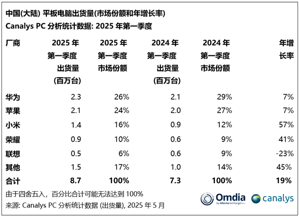 今年一季度平板出貨量：華為徹底甩開蘋果登頂 小米增速亮眼