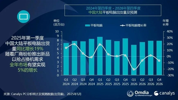 今年一季度平板出貨量：華為徹底甩開蘋果登頂 小米增速亮眼