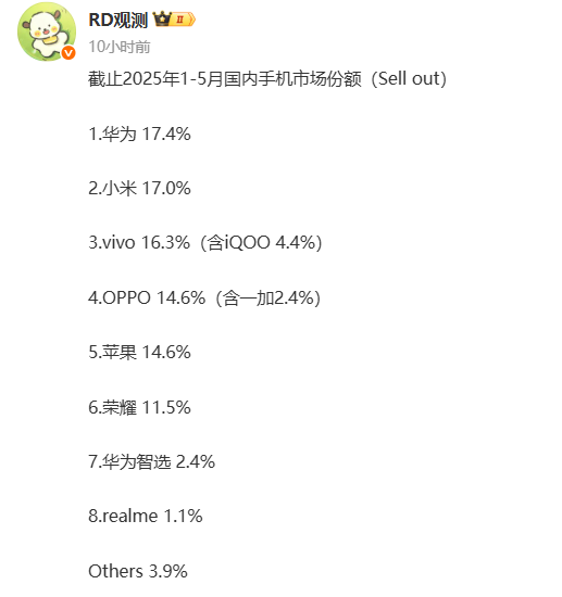 iPhone中國跌落神壇！國內(nèi)前五個月手機市場份額：華為、小米遠超蘋果