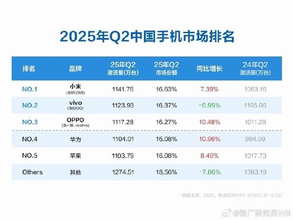 未來(lái)三年將出現(xiàn)新的手機(jī)頭部品牌 競(jìng)爭(zhēng)遠(yuǎn)未結(jié)束