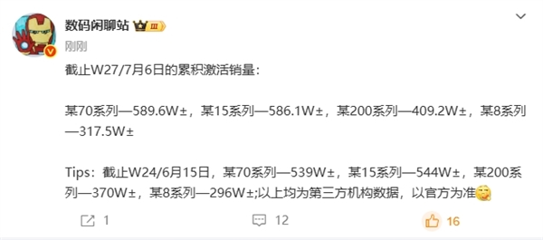 暢銷國產(chǎn)旗艦易主！華為Mate 70系列超越小米15系列