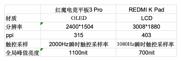 紅魔電競(jìng)平板3 Pro vs REDMI K Pad：誰(shuí)才是iPad mini終結(jié)者