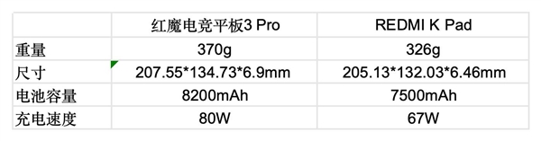 紅魔電競(jìng)平板3 Pro vs REDMI K Pad：誰(shuí)才是iPad mini終結(jié)者