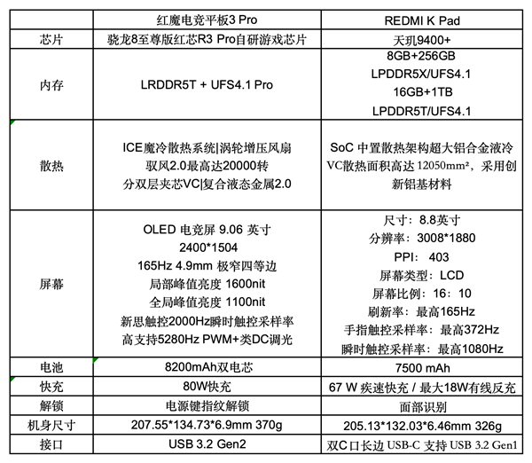 紅魔電競(jìng)平板3 Pro vs REDMI K Pad：誰(shuí)才是iPad mini終結(jié)者