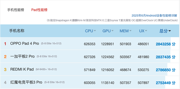 紅魔電競(jìng)平板3 Pro vs REDMI K Pad：誰(shuí)才是iPad mini終結(jié)者